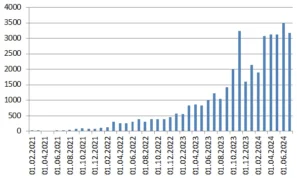 payid pokies query statistics for 01/08/2024