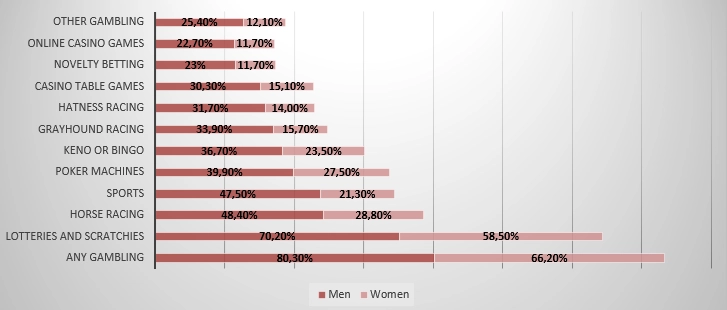 gambling men women statistic