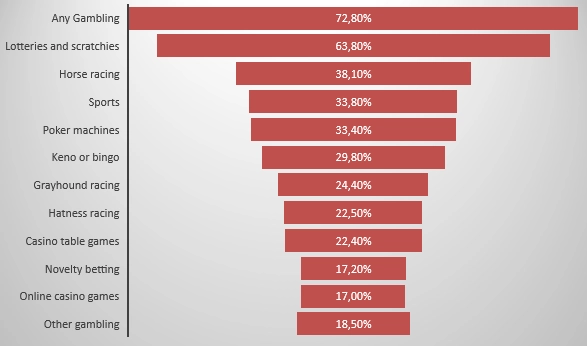 gambling statistic